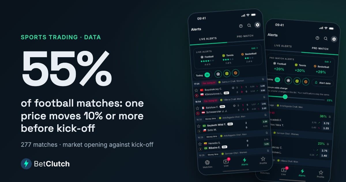 In 55% of football matches, one price moves by at least 10% between the market opening and kick-off
