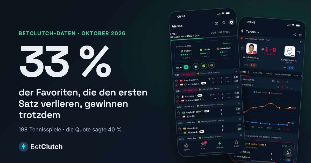 33 % der Favoriten, die den ersten Satz verlieren, gewinnen trotzdem das Match: 198 Tennismatches, verfolgt von BetClutch