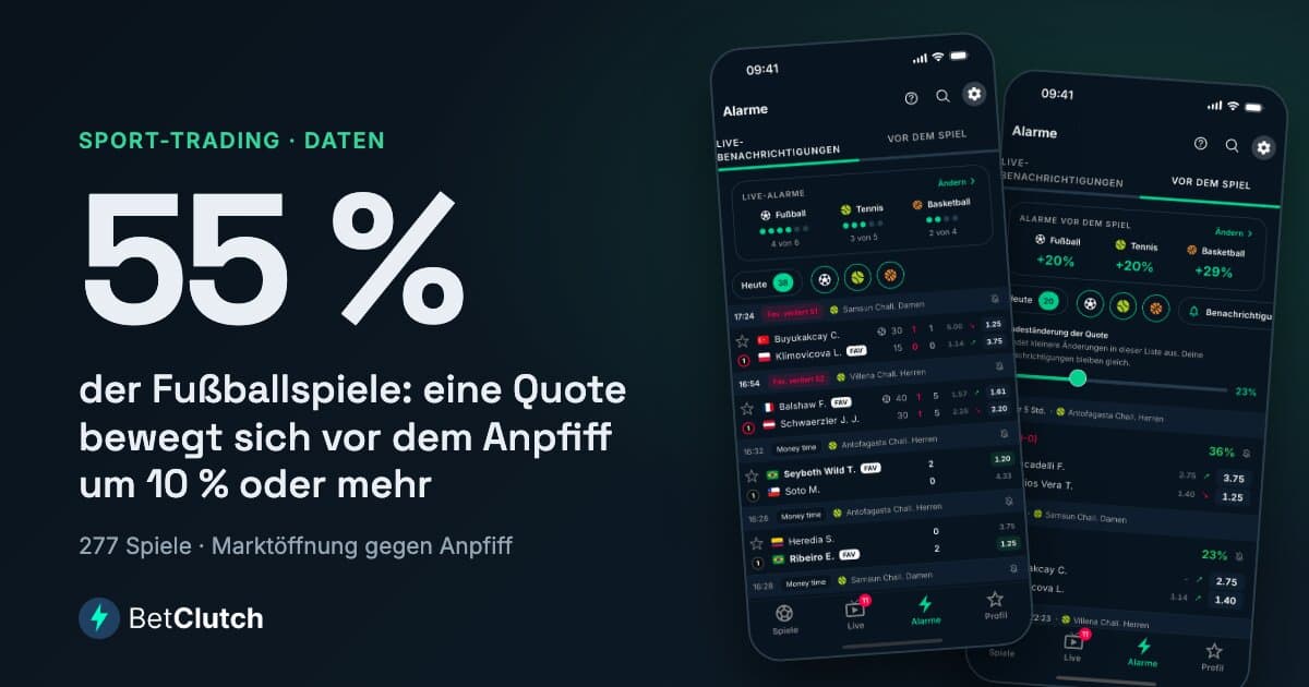 In 55 % der Fußballspiele bewegt sich eine Quote zwischen Marktöffnung und Anpfiff um mindestens 10 %