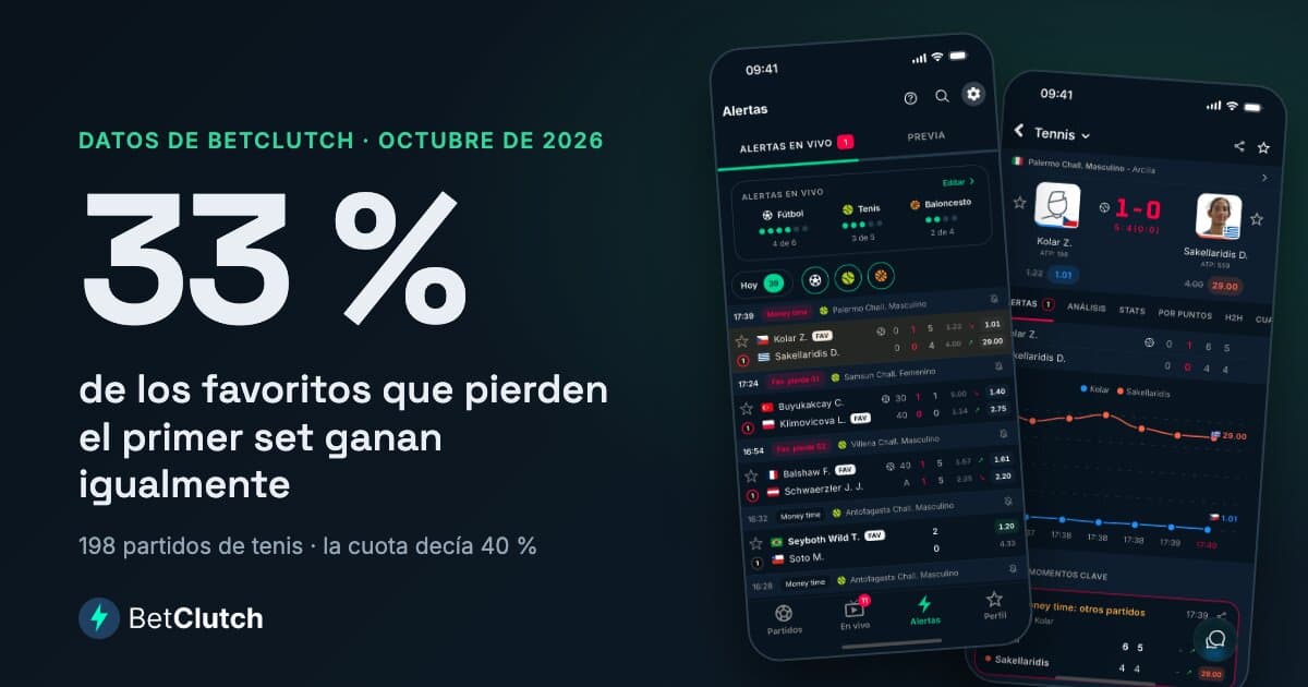 El 33 % de los favoritos que pierden el primer set ganan igualmente el partido: 198 partidos de tenis seguidos por BetClutch