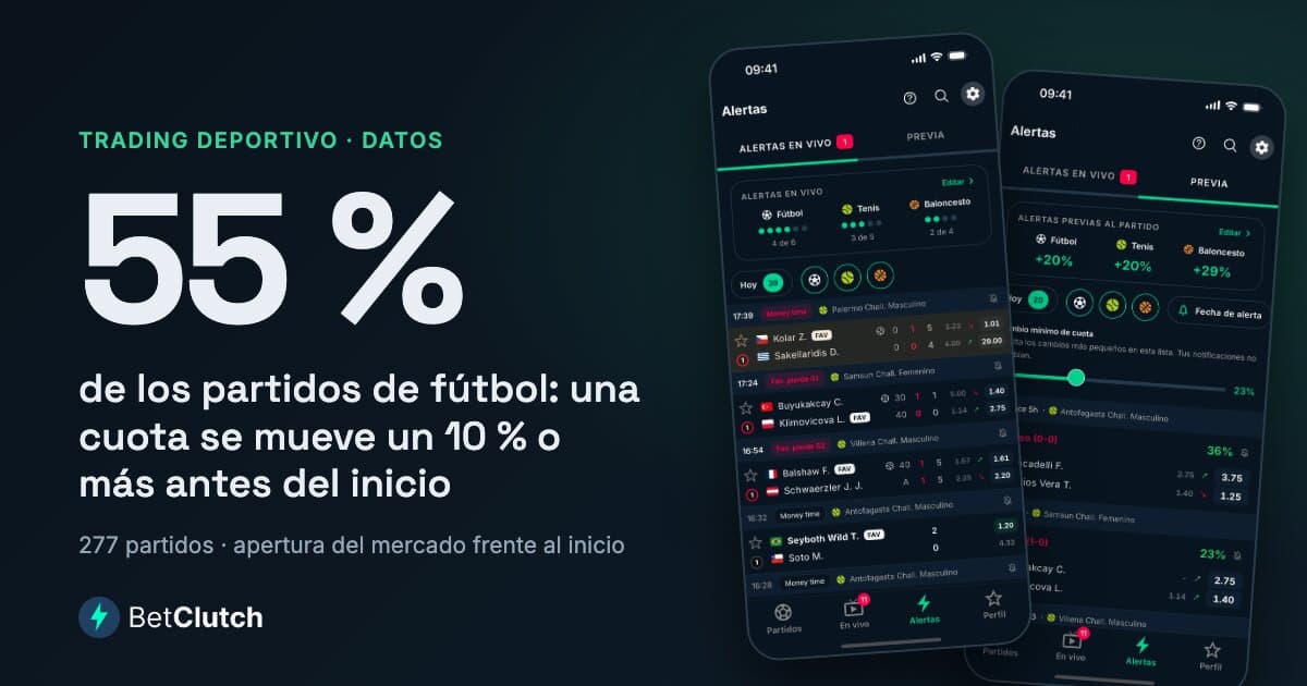 En el 55 % de los partidos de fútbol, una cuota se mueve al menos un 10 % entre la apertura del mercado y el inicio