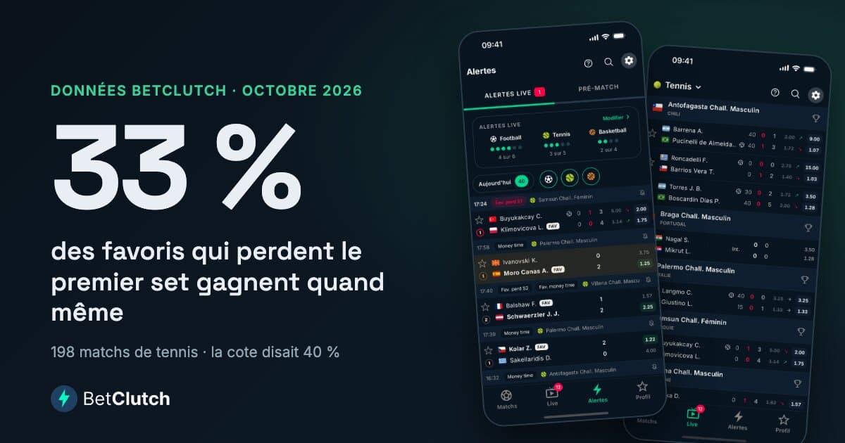 33 % des favoris qui perdent le premier set gagnent quand même le match : 198 matchs de tennis suivis par BetClutch