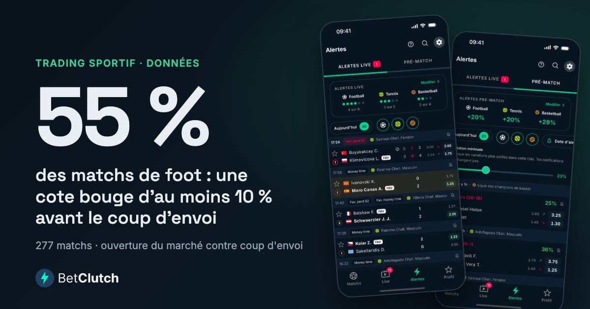 Dans 55 % des matchs de foot, une cote bouge d'au moins 10 % entre l'ouverture du marché et le coup d'envoi