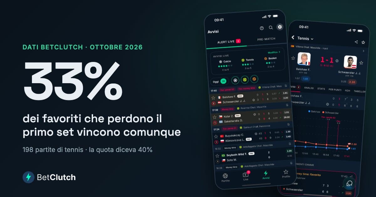Il 33% dei favoriti che perdono il primo set vince comunque la partita: 198 partite di tennis seguite da BetClutch