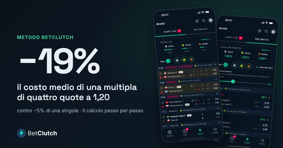 Per ogni 100 € giocati su una multipla di quattro eventi a 1,20, il rientro medio è di 81 €, contro 95 € su una scommessa singola