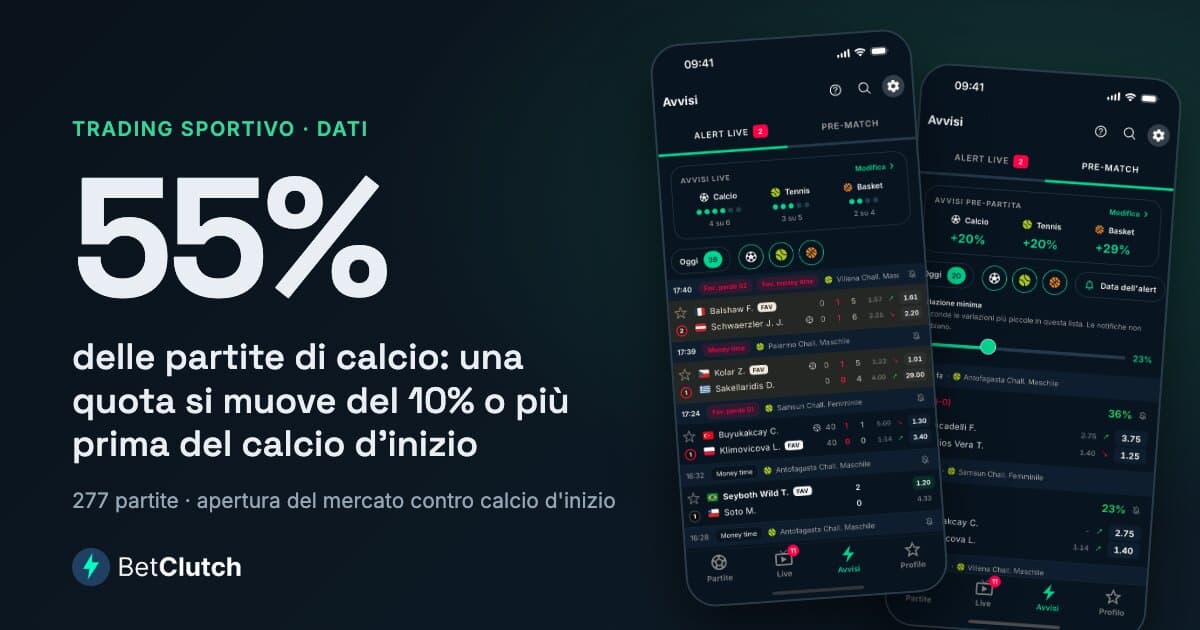 Nel 55% delle partite di calcio, una quota si muove di almeno il 10% tra l'apertura del mercato e il calcio d'inizio