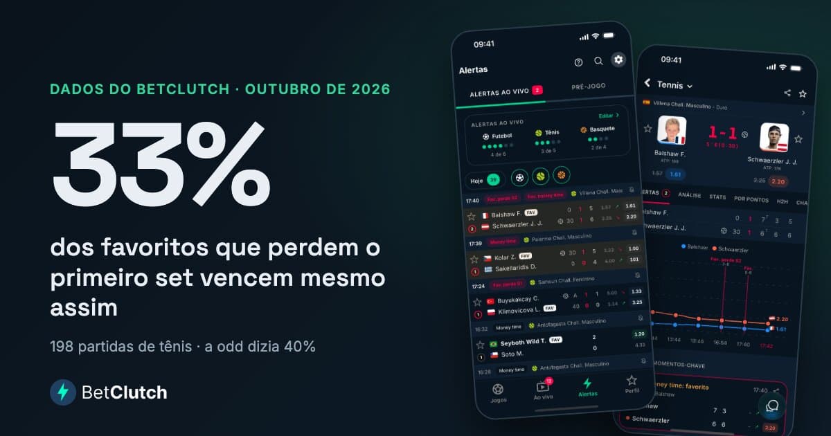 33% dos favoritos que perdem o primeiro set vencem a partida mesmo assim: 198 partidas de tênis acompanhadas pelo BetClutch