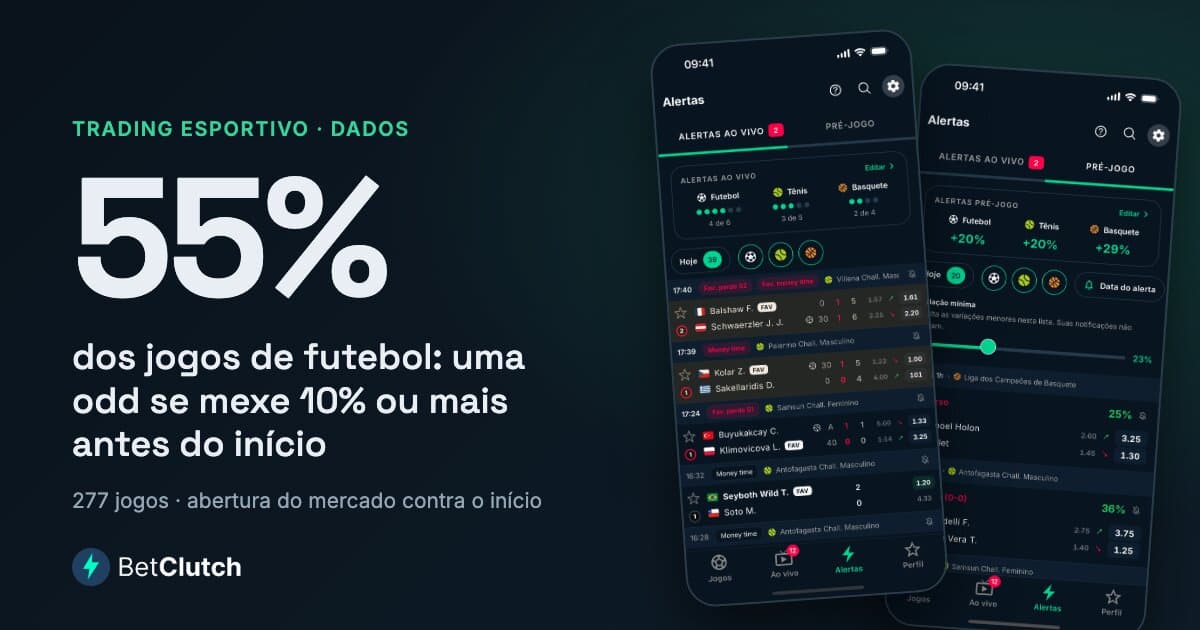 Em 55% dos jogos de futebol, uma odd se mexe pelo menos 10% entre a abertura do mercado e o início