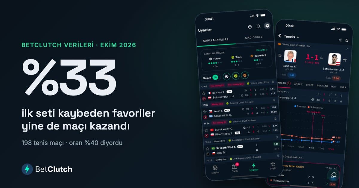İlk seti kaybeden favorilerin %33'ü maçı yine de kazanıyor: BetClutch'ın takip ettiği 198 tenis maçı