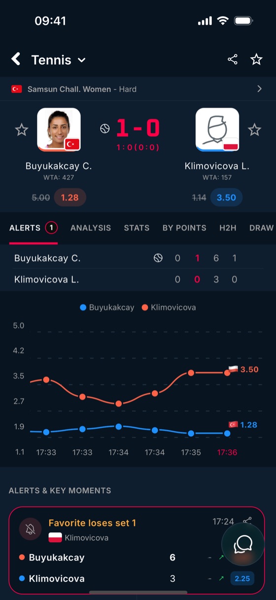 Live odds chart of a tennis match in BetClutch: the favorite, at 1.14 before the match, loses the first set and the odds rise to 3.50