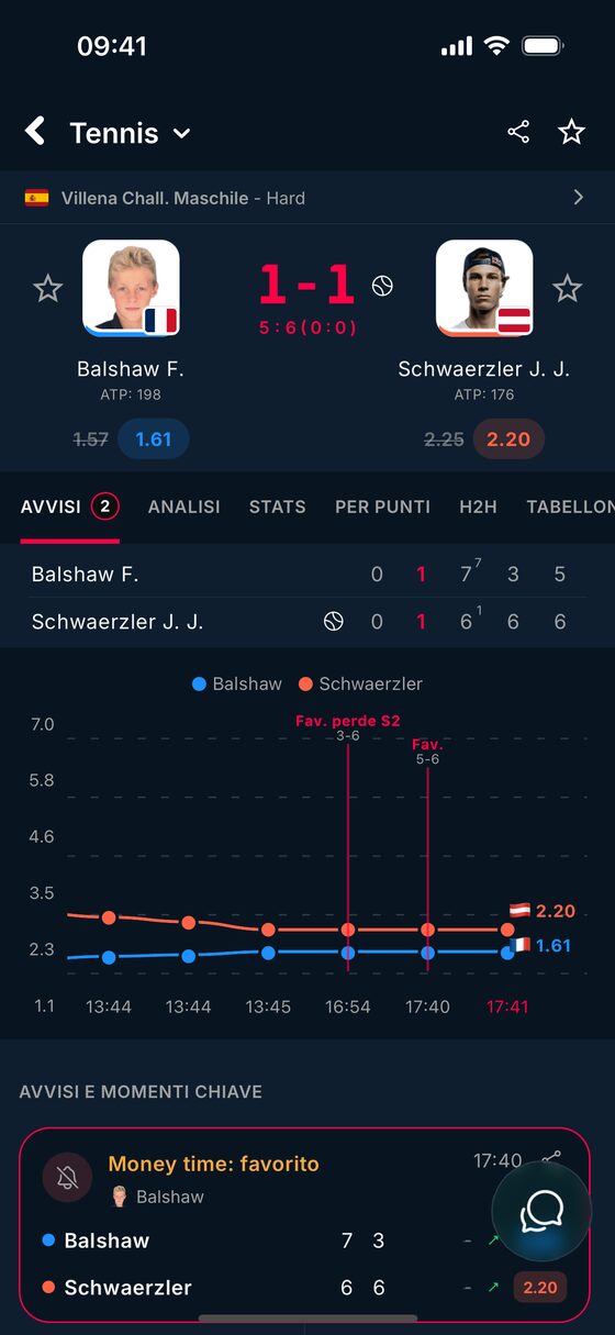 Grafico delle quote di una partita di tennis in BetClutch, con gli avvisi e i momenti chiave